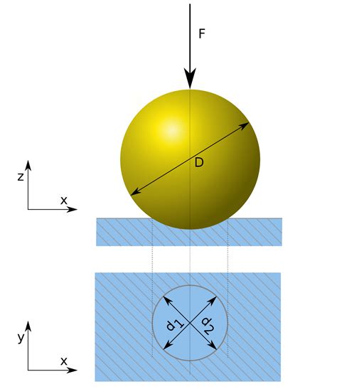 ball indenter in brinell hardness test|brinell hardness formula.